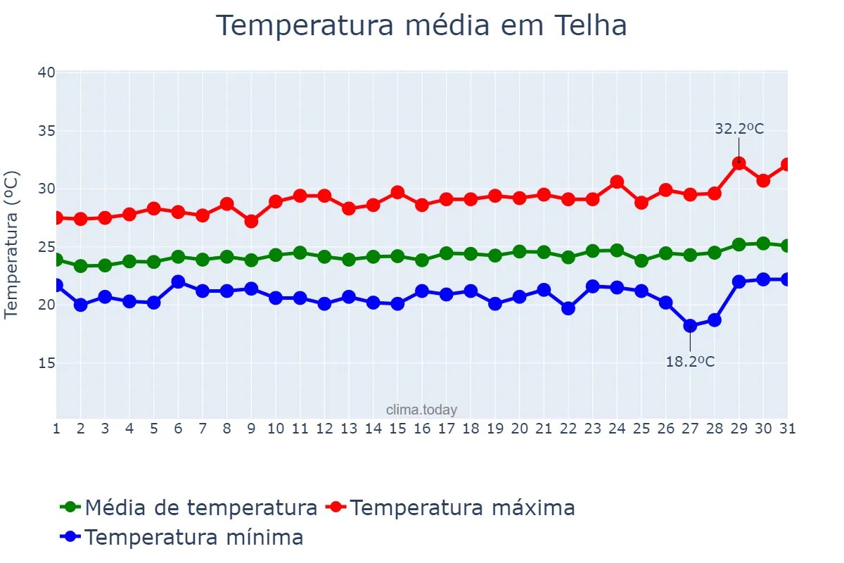 Temperatura em agosto em Telha, SE, BR