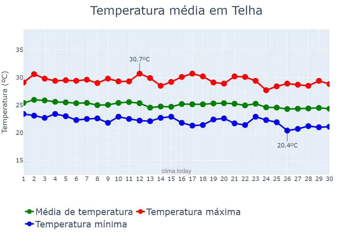 Temperatura em junho em Telha, SE, BR