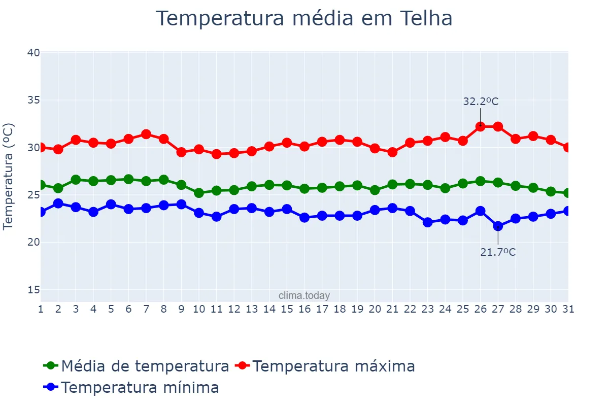 Temperatura em maio em Telha, SE, BR