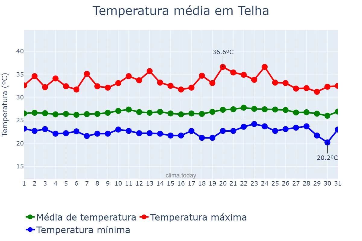 Temperatura em outubro em Telha, SE, BR