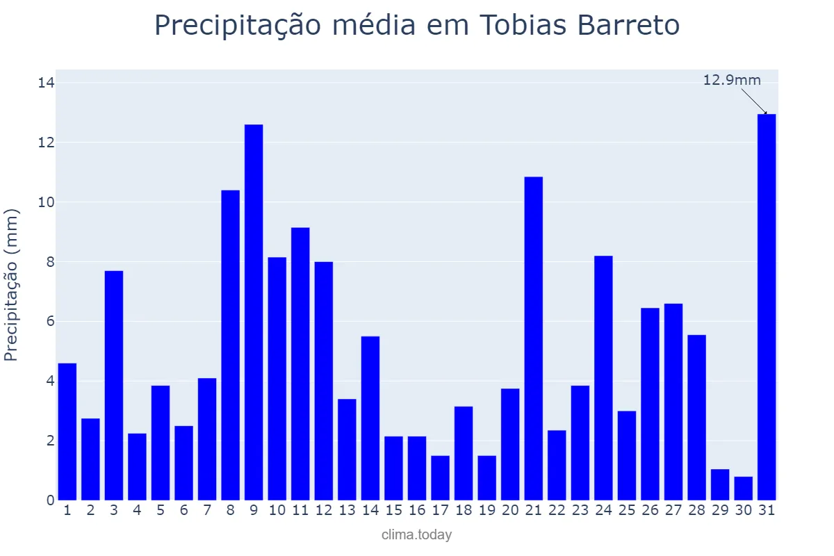 Precipitação em julho em Tobias Barreto, SE, BR