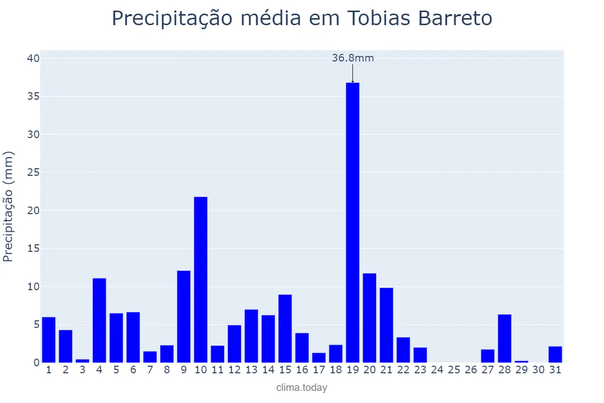 Precipitação em maio em Tobias Barreto, SE, BR