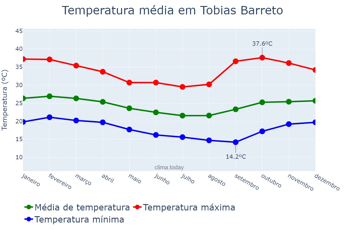 Temperatura anual em Tobias Barreto, SE, BR