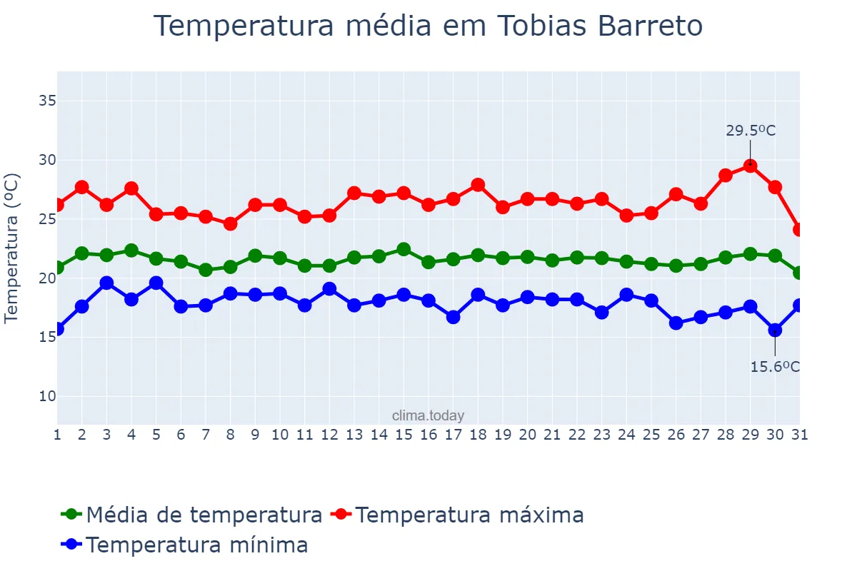 Temperatura em julho em Tobias Barreto, SE, BR