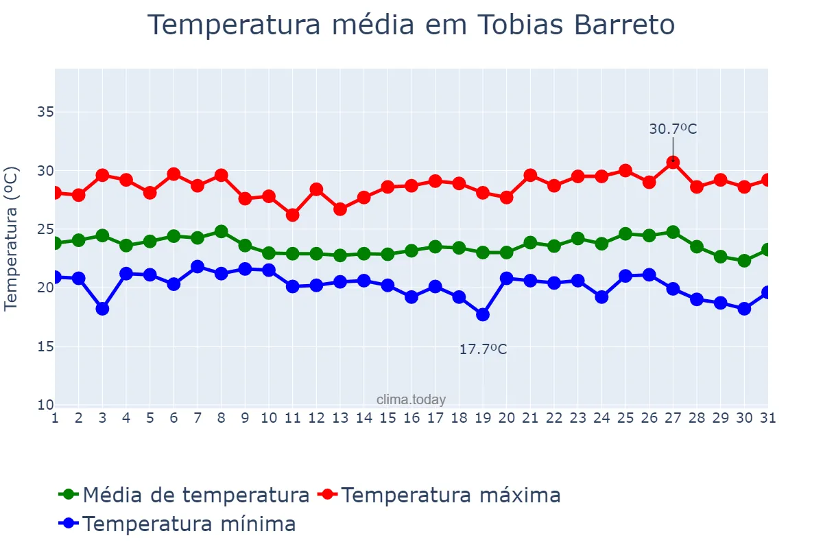 Temperatura em maio em Tobias Barreto, SE, BR