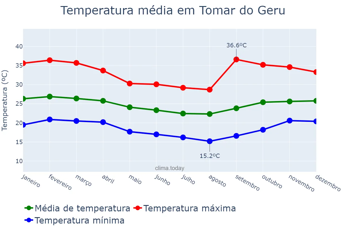 Temperatura anual em Tomar do Geru, SE, BR