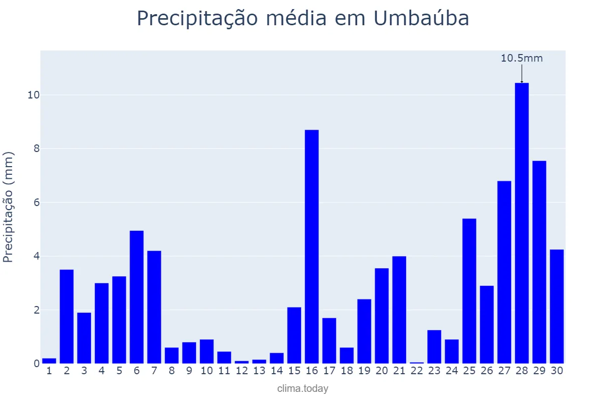 Precipitação em novembro em Umbaúba, SE, BR