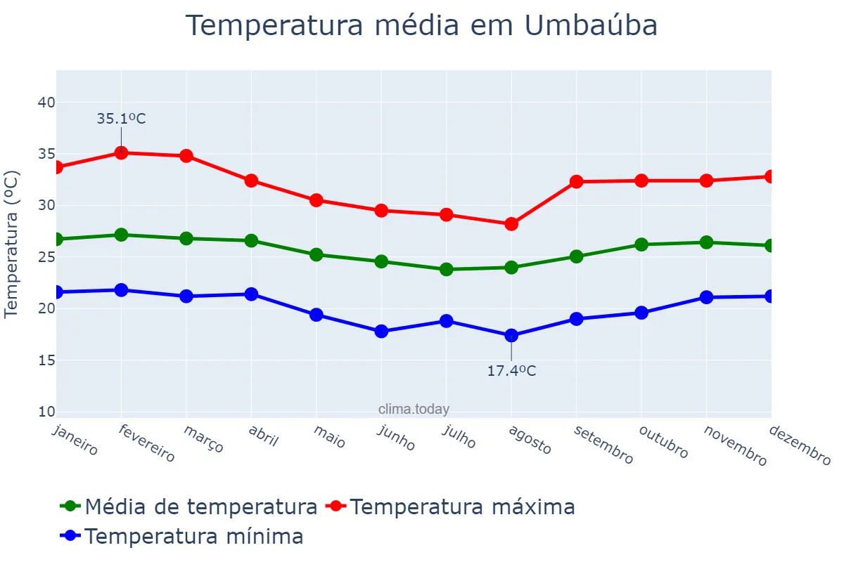 Temperatura anual em Umbaúba, SE, BR