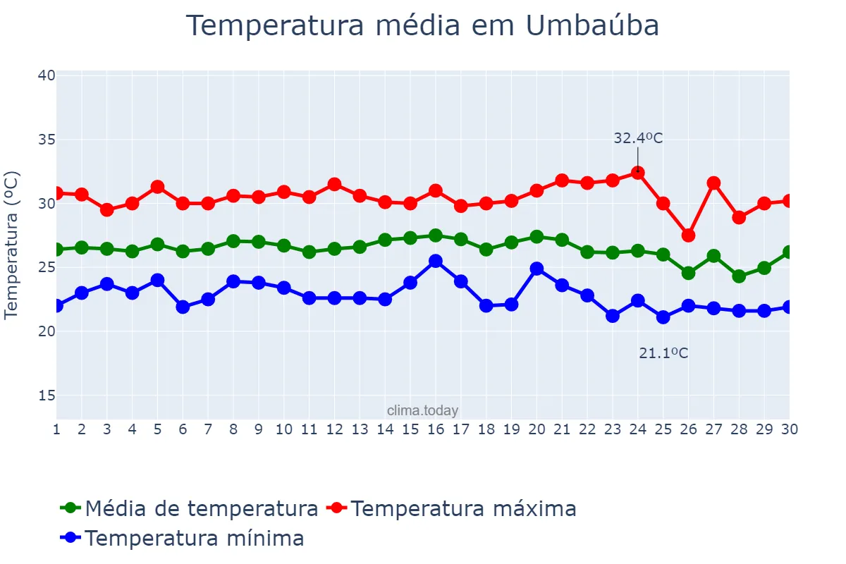 Temperatura em novembro em Umbaúba, SE, BR