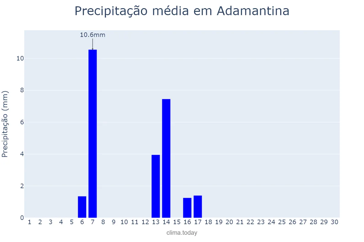 Precipitação em abril em Adamantina, SP, BR