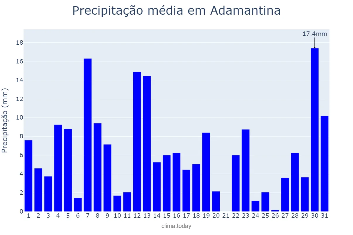 Precipitação em janeiro em Adamantina, SP, BR