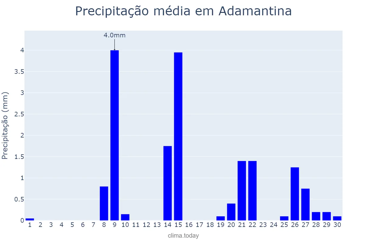 Precipitação em setembro em Adamantina, SP, BR