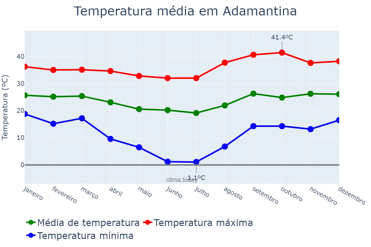 Temperatura anual em Adamantina, SP, BR