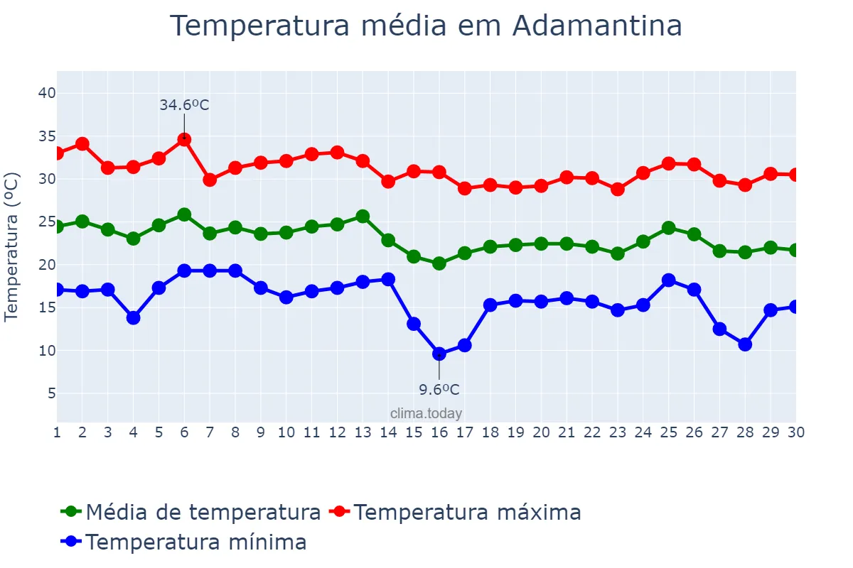 Temperatura em abril em Adamantina, SP, BR