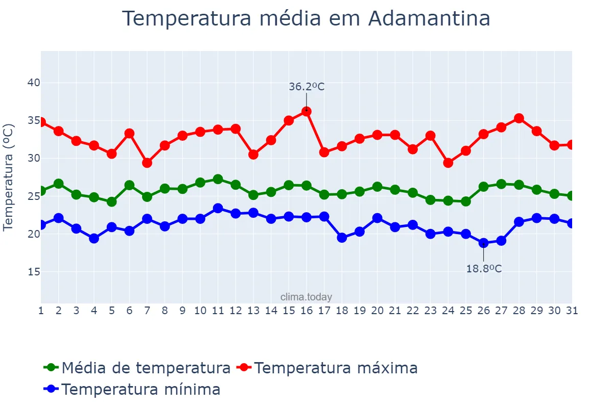 Temperatura em janeiro em Adamantina, SP, BR