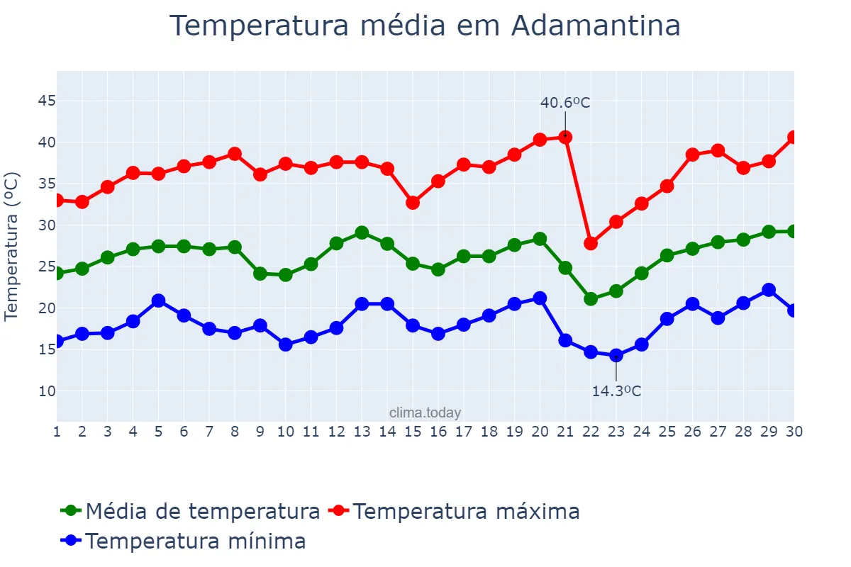 Temperatura em setembro em Adamantina, SP, BR