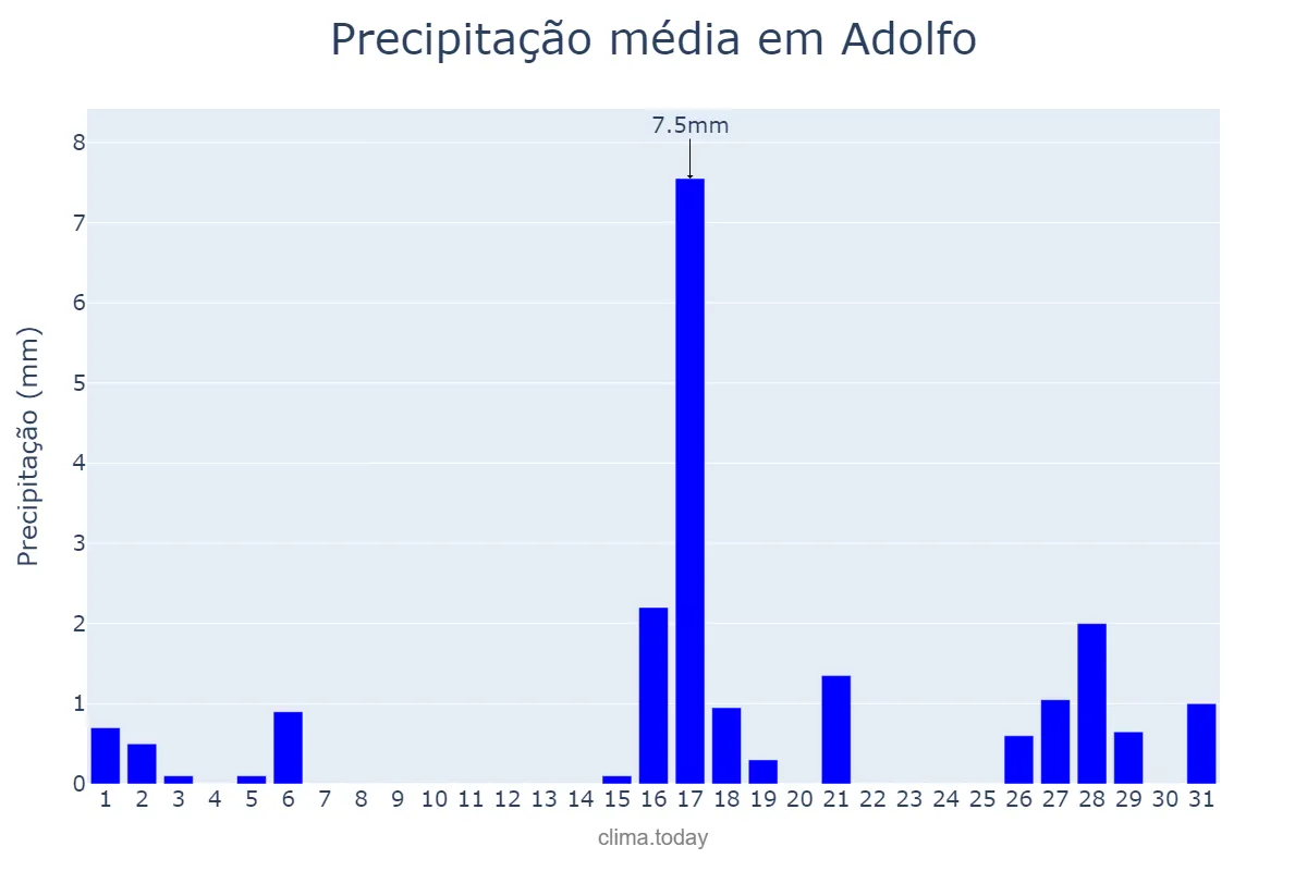 Precipitação em agosto em Adolfo, SP, BR