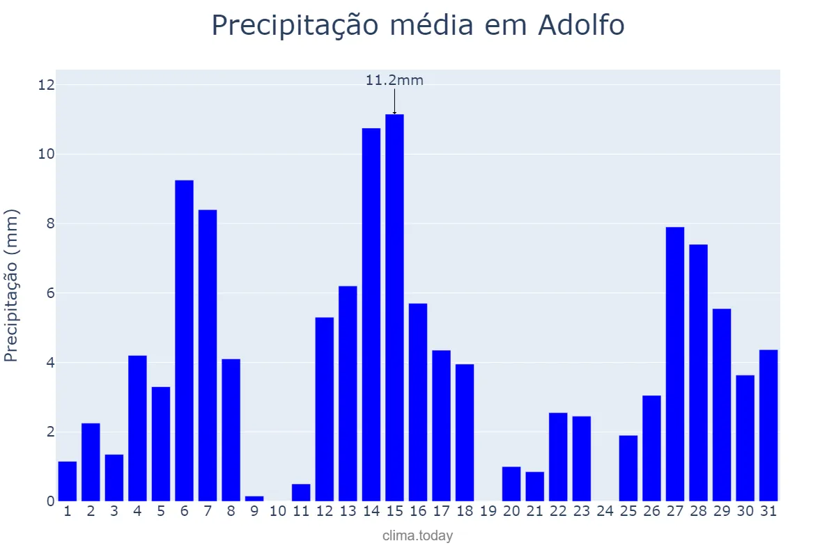 Precipitação em dezembro em Adolfo, SP, BR