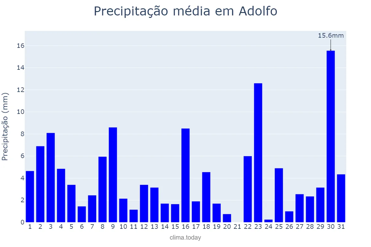 Precipitação em janeiro em Adolfo, SP, BR