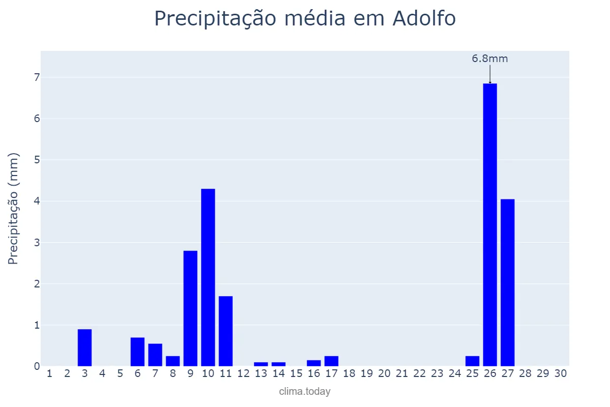 Precipitação em junho em Adolfo, SP, BR