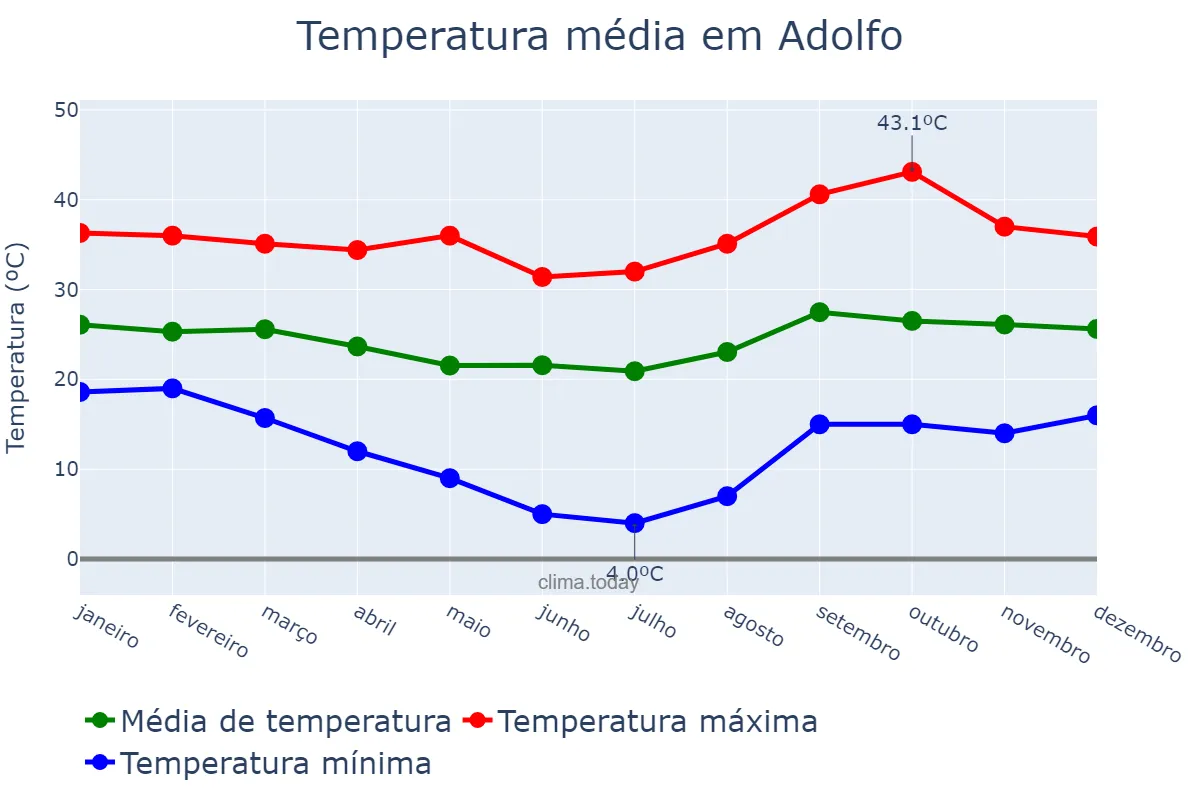 Temperatura anual em Adolfo, SP, BR