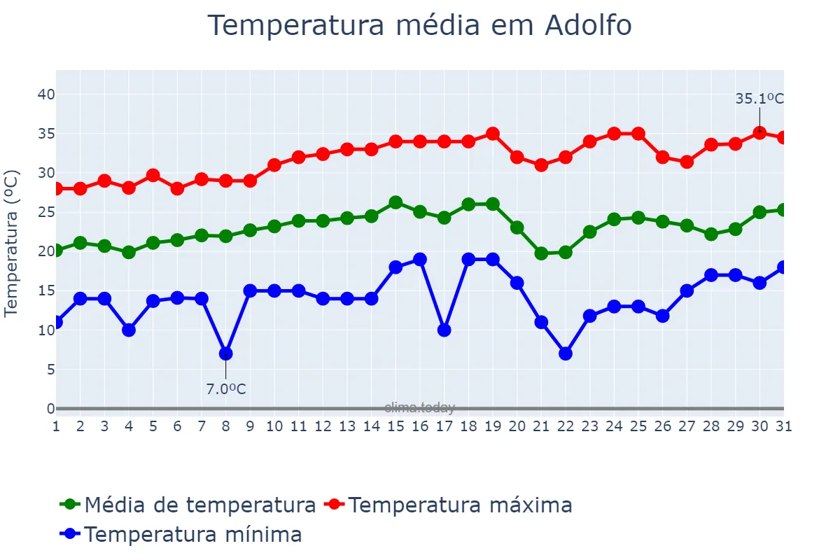 Temperatura em agosto em Adolfo, SP, BR