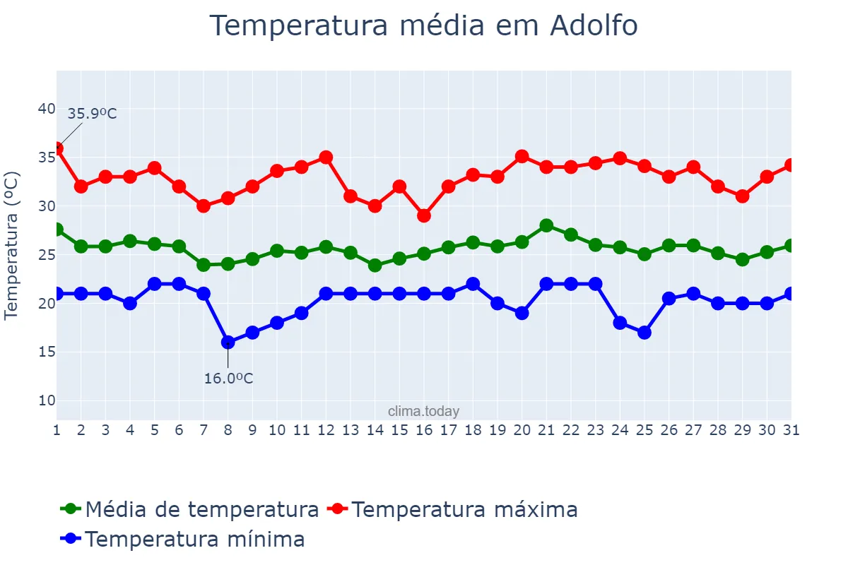 Temperatura em dezembro em Adolfo, SP, BR