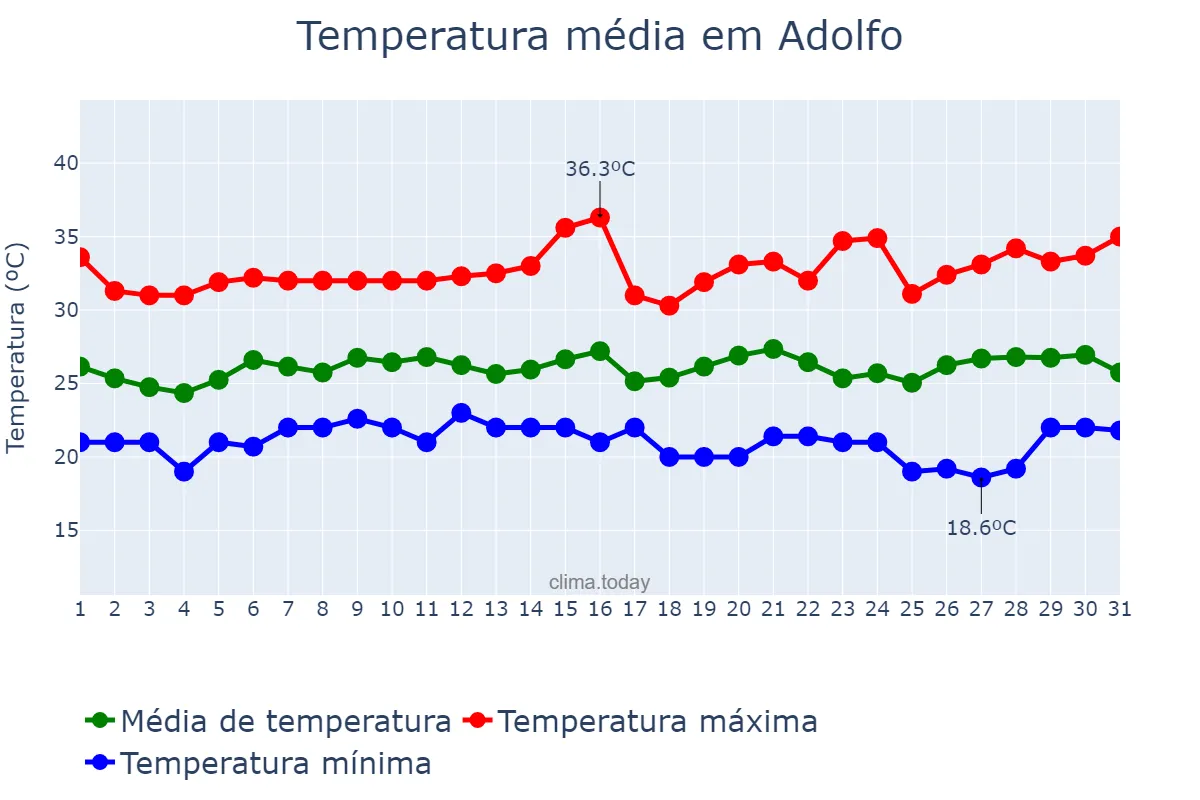 Temperatura em janeiro em Adolfo, SP, BR