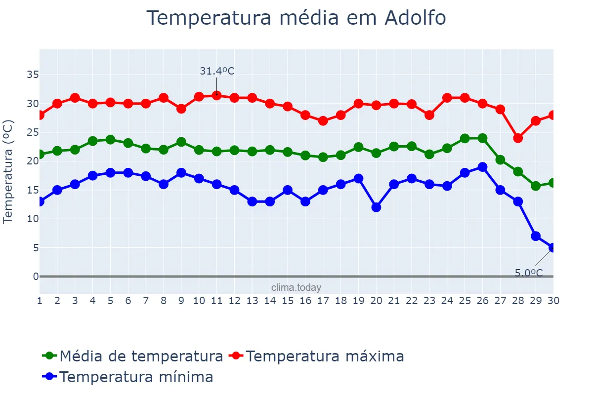 Temperatura em junho em Adolfo, SP, BR