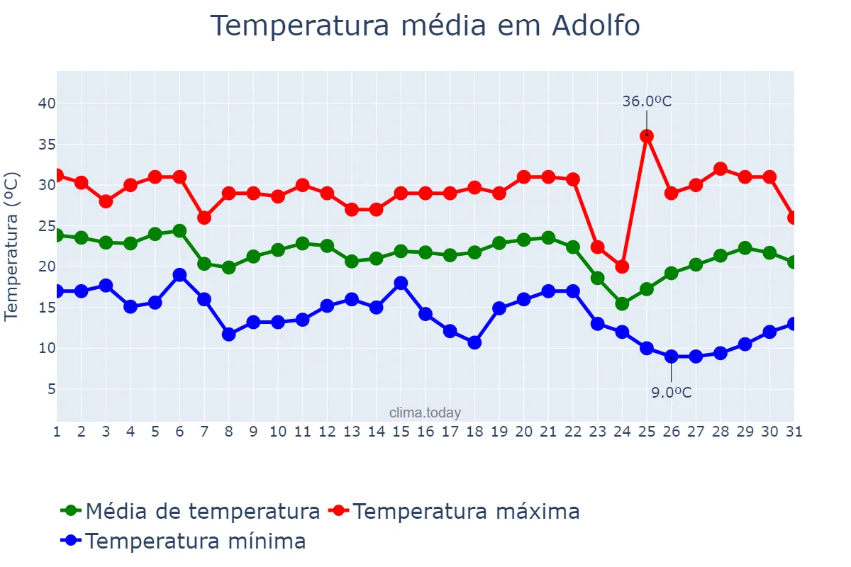 Temperatura em maio em Adolfo, SP, BR