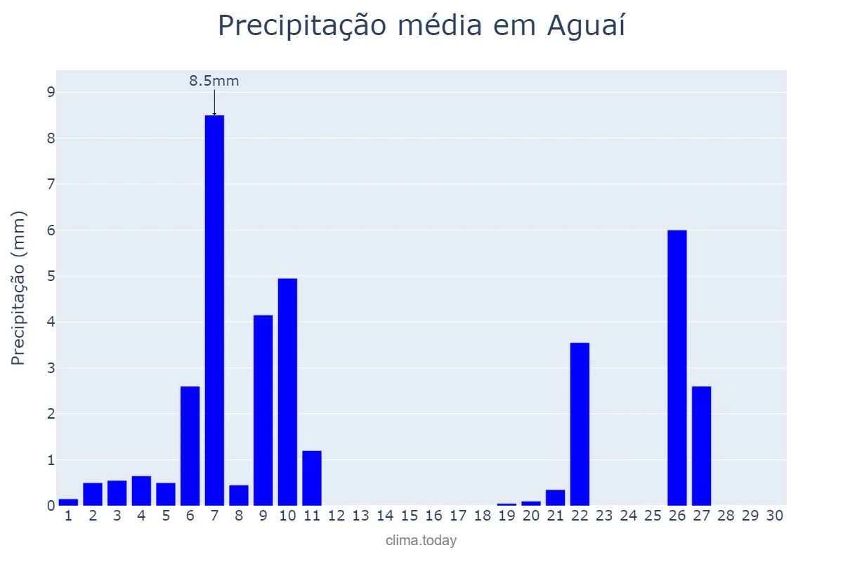 Precipitação em junho em Aguaí, SP, BR