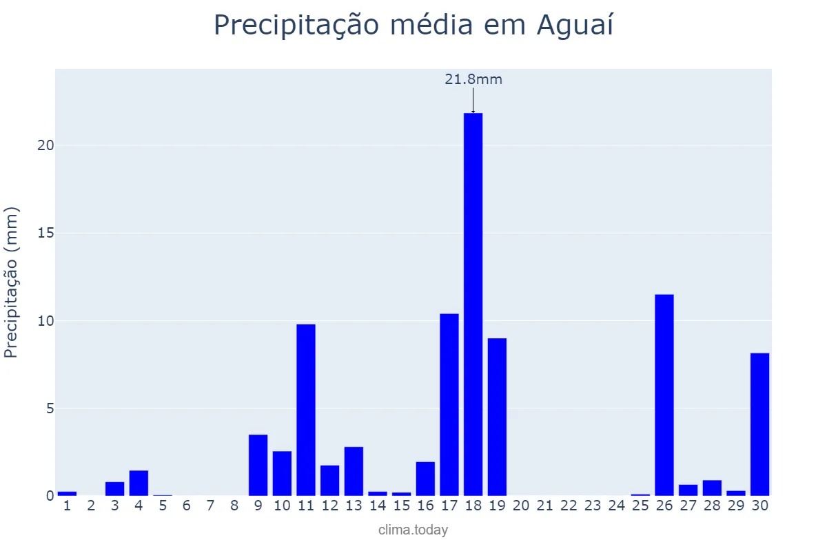 Precipitação em novembro em Aguaí, SP, BR