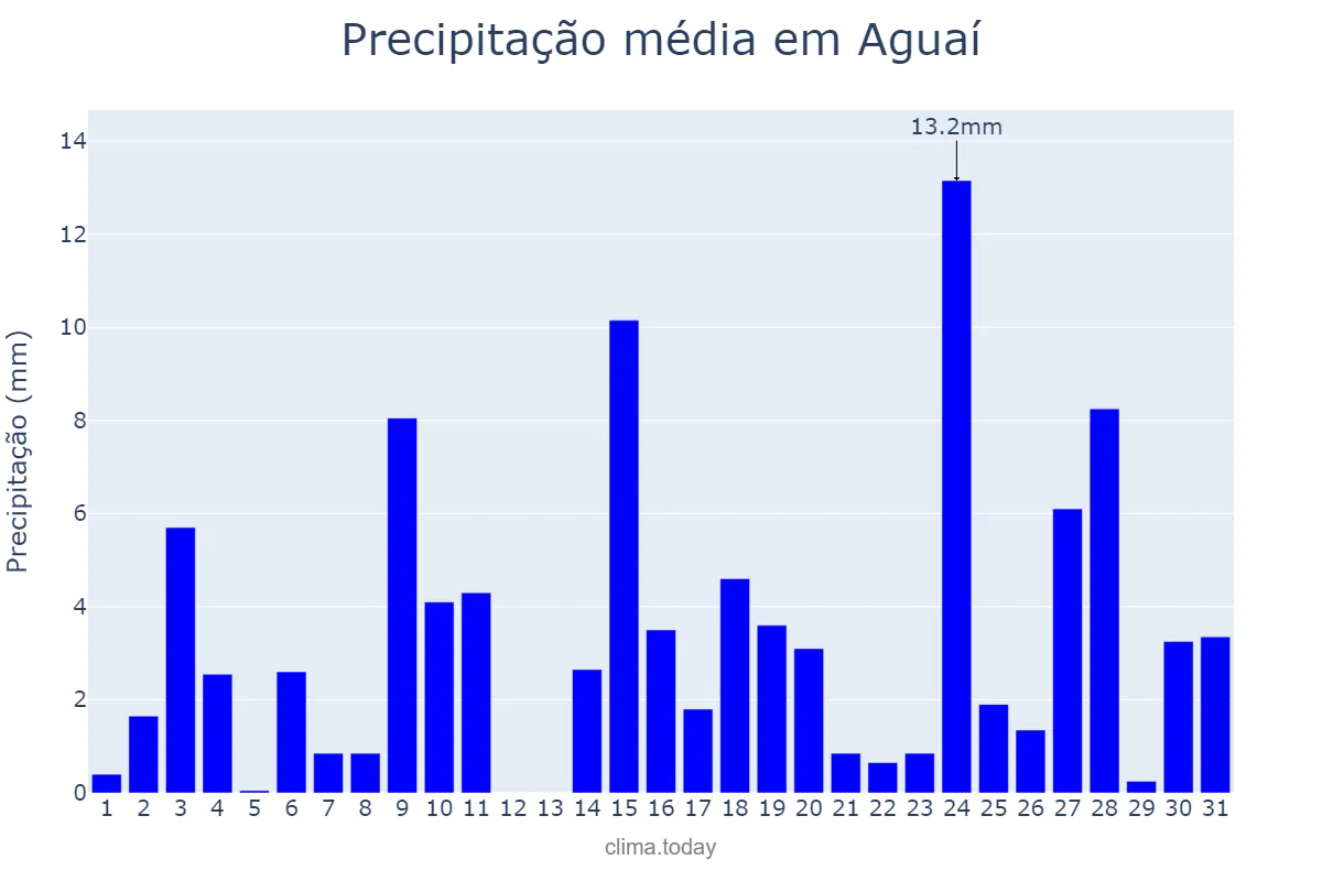 Precipitação em outubro em Aguaí, SP, BR