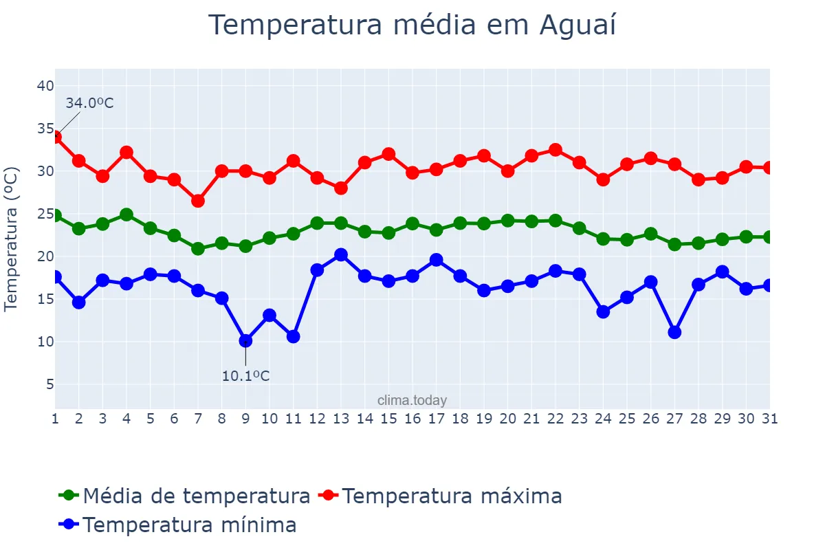 Temperatura em dezembro em Aguaí, SP, BR