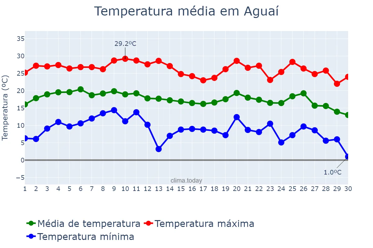 Temperatura em junho em Aguaí, SP, BR