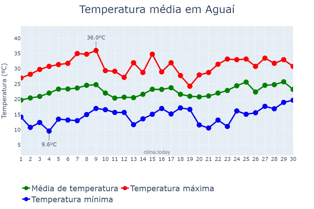 Temperatura em novembro em Aguaí, SP, BR
