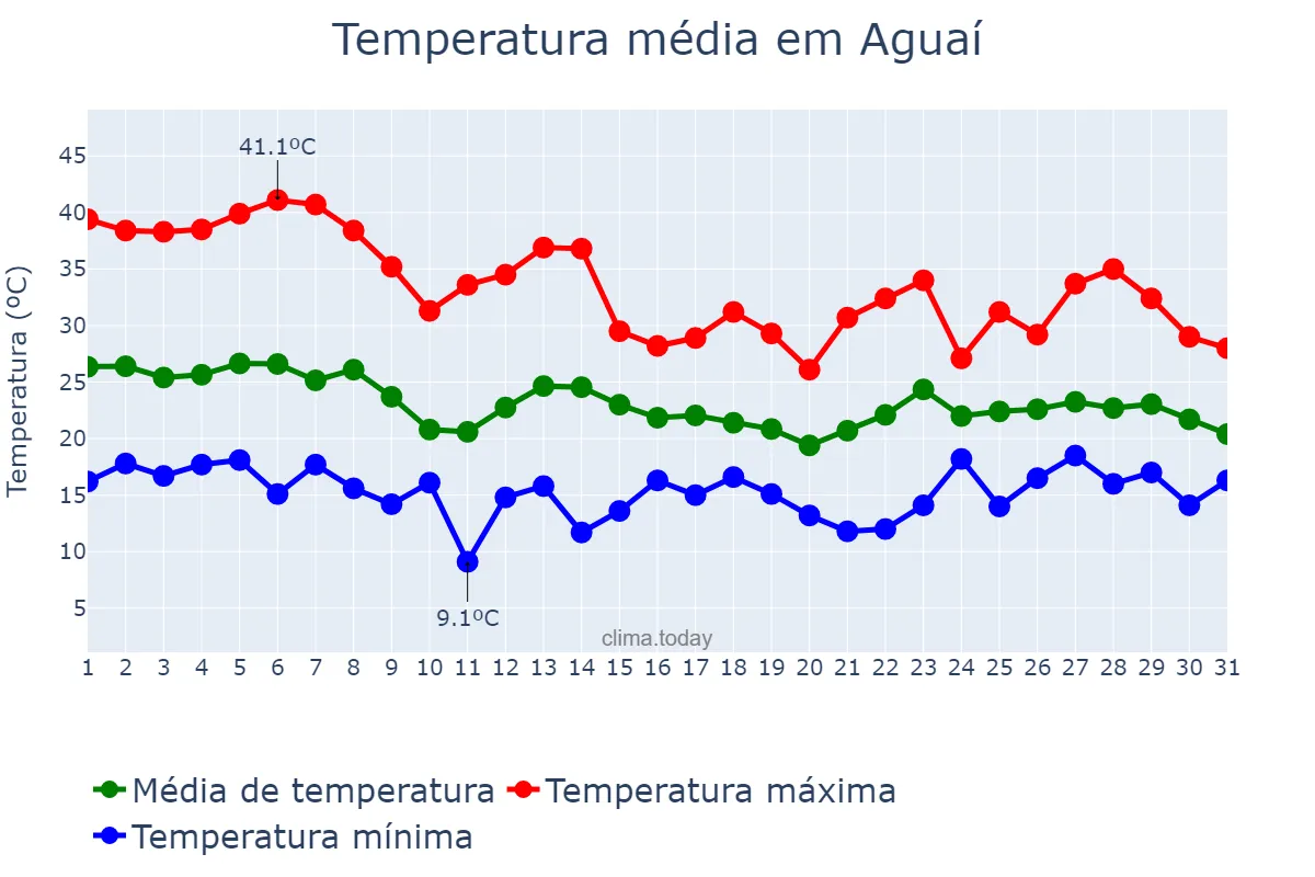 Temperatura em outubro em Aguaí, SP, BR