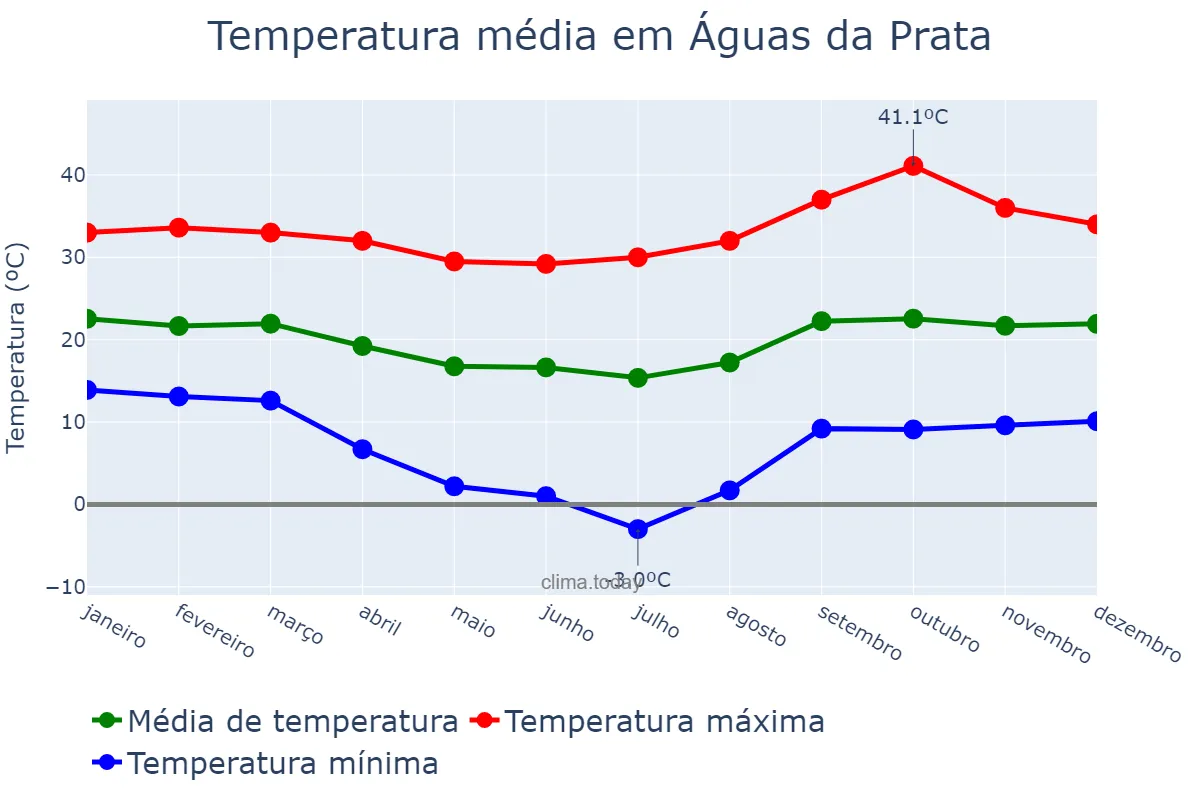 Temperatura anual em Águas da Prata, SP, BR