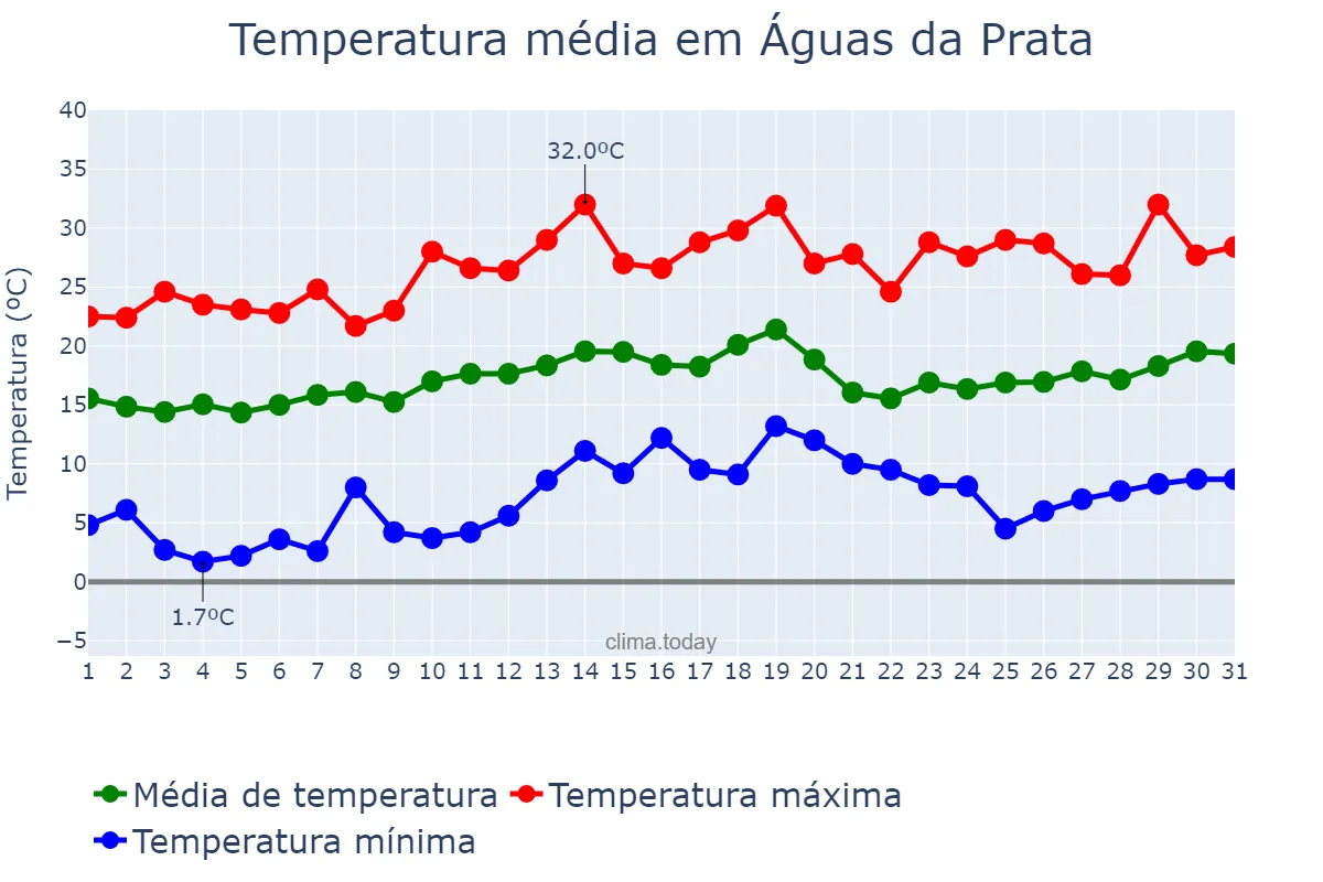 Temperatura em agosto em Águas da Prata, SP, BR
