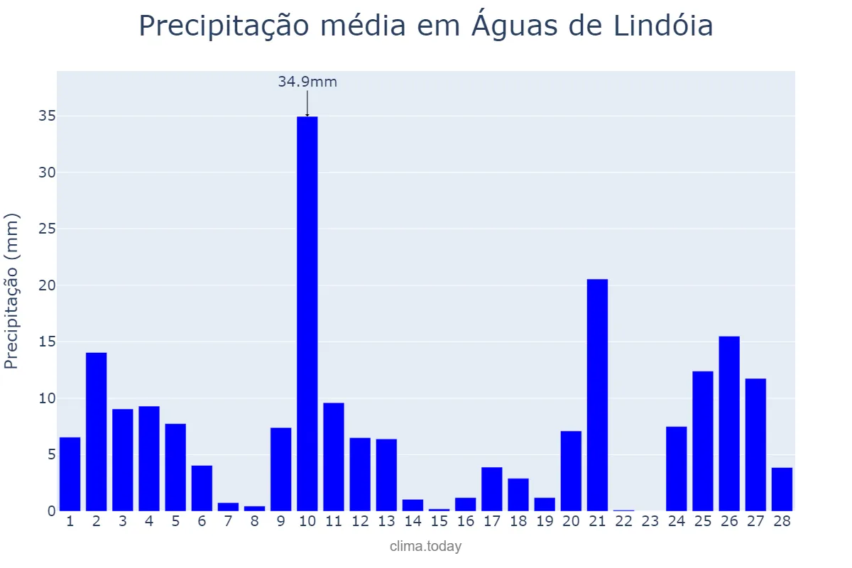 Precipitação em fevereiro em Águas de Lindóia, SP, BR