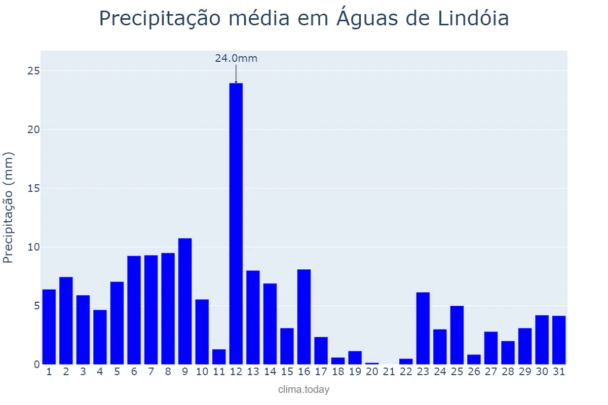 Precipitação em janeiro em Águas de Lindóia, SP, BR