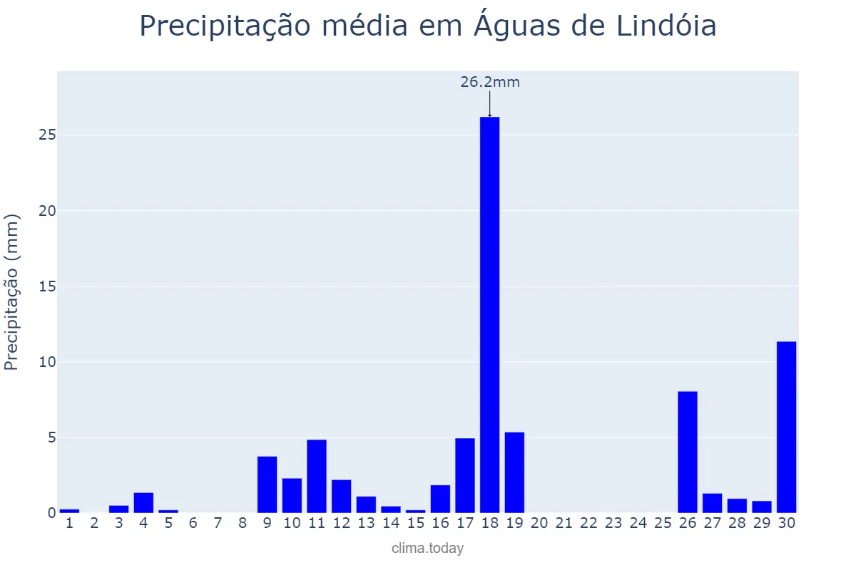 Precipitação em novembro em Águas de Lindóia, SP, BR