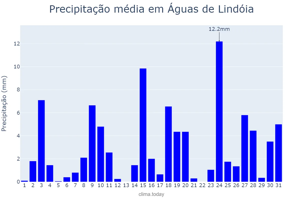 Precipitação em outubro em Águas de Lindóia, SP, BR