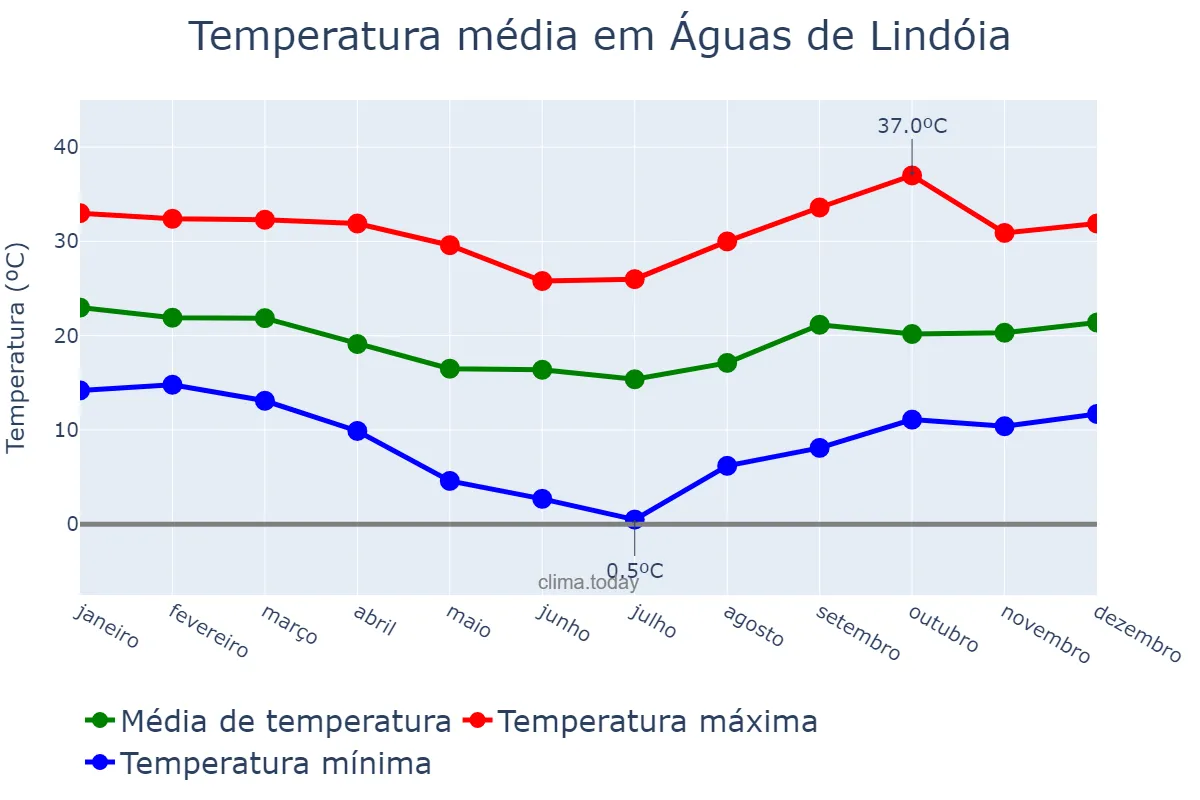 Temperatura anual em Águas de Lindóia, SP, BR