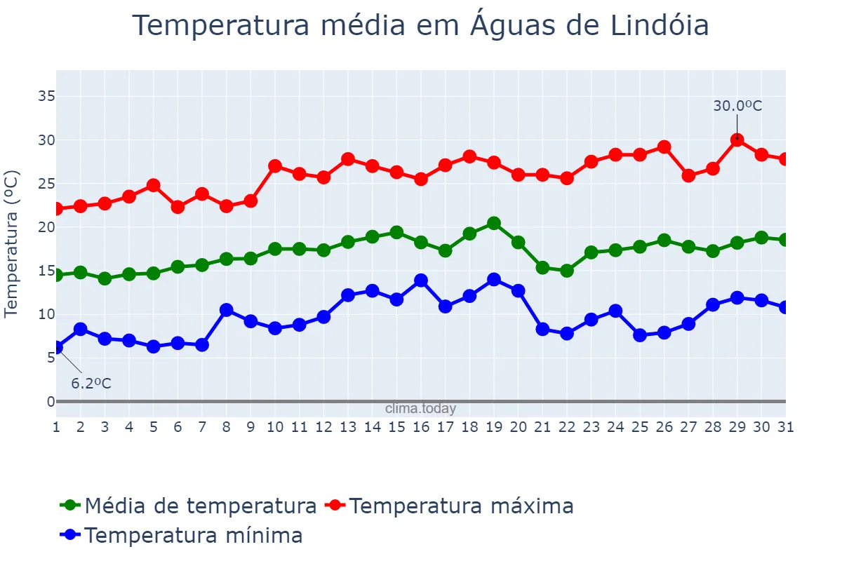 Temperatura em agosto em Águas de Lindóia, SP, BR