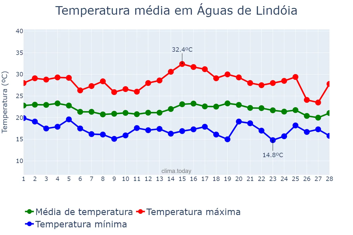 Temperatura em fevereiro em Águas de Lindóia, SP, BR