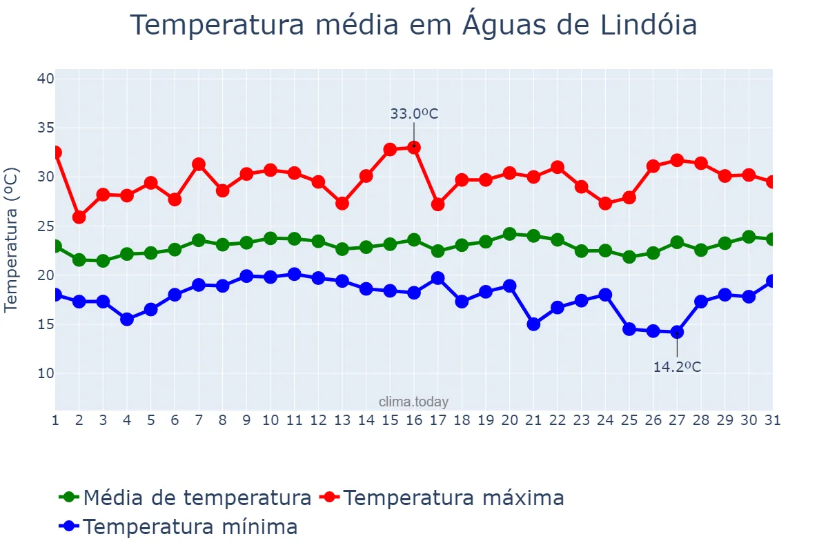 Temperatura em janeiro em Águas de Lindóia, SP, BR