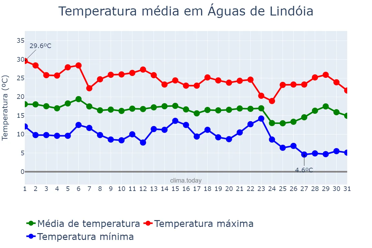 Temperatura em maio em Águas de Lindóia, SP, BR