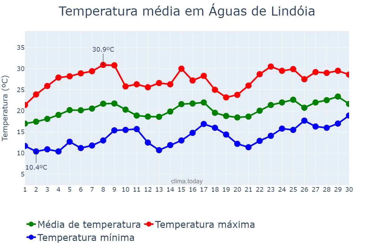 Temperatura em novembro em Águas de Lindóia, SP, BR