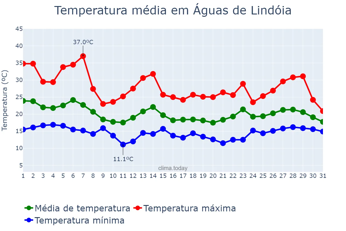 Temperatura em outubro em Águas de Lindóia, SP, BR